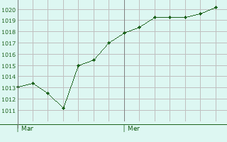 Graphe de la pression atmosphrique prvue pour Molines-en-Queyras