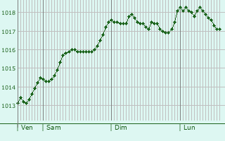 Graphe de la pression atmosphrique prvue pour Striano