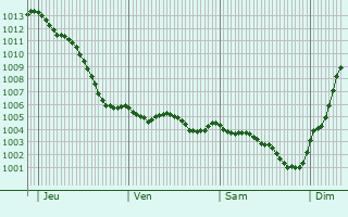 Graphe de la pression atmosphrique prvue pour Rigny-la-Nonneuse