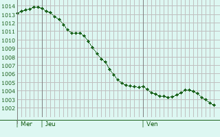 Graphe de la pression atmosphrique prvue pour Saint-Witz