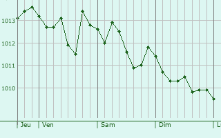 Graphe de la pression atmosphérique prévue pour San Marco in Lamis