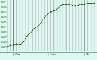 Graphe de la pression atmosphrique prvue pour Clydebank