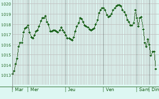 Graphe de la pression atmosphrique prvue pour El Tarf