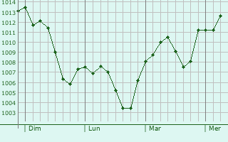 Graphe de la pression atmosphérique prévue pour Pandino