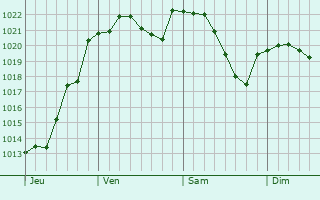 Graphe de la pression atmosphérique prévue pour Molinet