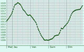 Graphe de la pression atmosphrique prvue pour Skoropuskovskiy
