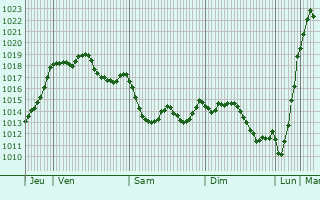 Graphe de la pression atmosphrique prvue pour Saint-Marcel-Paulel
