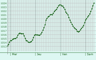 Graphe de la pression atmosphrique prvue pour Plessis-Saint-Jean