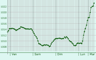 Graphe de la pression atmosphrique prvue pour Landeronde