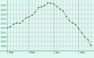 Graphe de la pression atmosphérique prévue pour Villers-Allerand