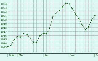 Graphe de la pression atmosphrique prvue pour Obsonville
