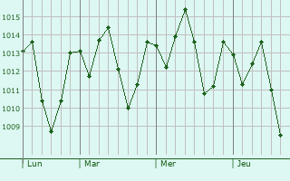 Graphe de la pression atmosphérique prévue pour Jaguaribe