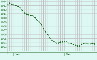Graphe de la pression atmosphrique prvue pour tampes-sur-Marne