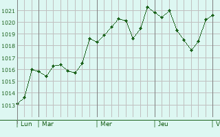 Graphe de la pression atmosphrique prvue pour Montdardier