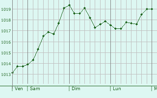 Graphe de la pression atmosphérique prévue pour Vauciennes Graphe de la pression atmosphérique prévue pour Vauciennes