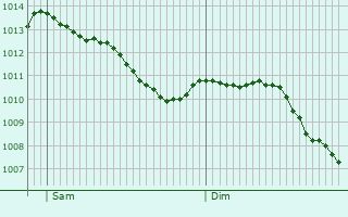 Graphe de la pression atmosphrique prvue pour Thiergeville