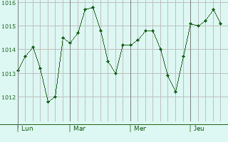 Graphe de la pression atmosphérique prévue pour Puygaillard-de-Lomagne