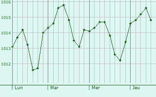 Graphe de la pression atmosphérique prévue pour Lamontjoie
