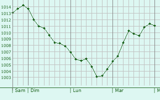 Graphe de la pression atmosphérique prévue pour Seillans Graphe de la pression atmosphérique prévue pour Seillans