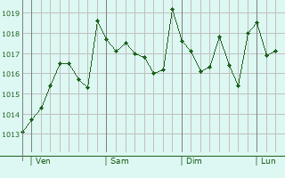 Graphe de la pression atmosphérique prévue pour Abanilla
