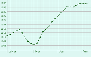 Graphe de la pression atmosphérique prévue pour Springfield