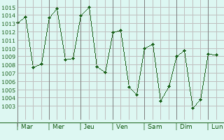 Graphe de la pression atmosphrique prvue pour Aguacatn
