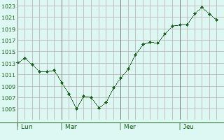 Graphe de la pression atmosphérique prévue pour La Puente