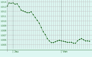 Graphe de la pression atmosphrique prvue pour Marcilly-sur-Tille