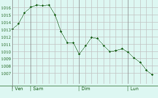 Graphe de la pression atmosphrique prvue pour Bad Marienberg