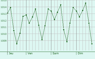 Graphe de la pression atmosphrique prvue pour Monte Santo