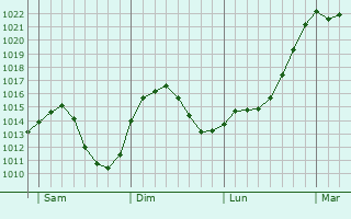 Graphe de la pression atmosphérique prévue pour Bönnigheim