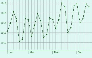 Graphe de la pression atmosphérique prévue pour Barclayville