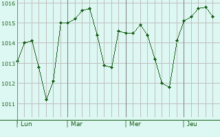 Graphe de la pression atmosphérique prévue pour Uzech