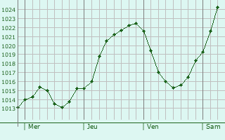 Graphe de la pression atmosphrique prvue pour Vendresse-Beaulne