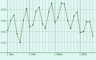 Graphe de la pression atmosphérique prévue pour Dieppe Bay Town