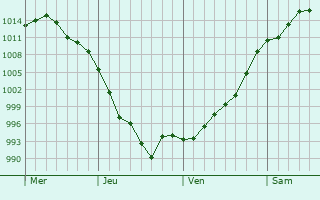 Graphe de la pression atmosphrique prvue pour Timaru