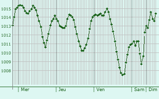Graphe de la pression atmosphrique prvue pour Oued Zem