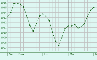 Graphe de la pression atmosphrique prvue pour Vlkermarkt