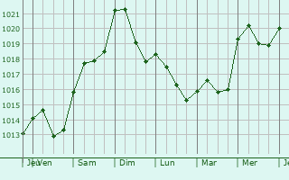Graphe de la pression atmosphérique prévue pour Stoumont