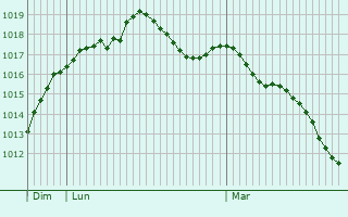 Graphe de la pression atmosphrique prvue pour Ver-ls-Chartres