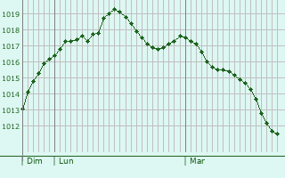 Graphe de la pression atmosphrique prvue pour Prunay-le-Gillon