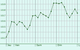 Graphe de la pression atmosphrique prvue pour San Giorgio del Sannio
