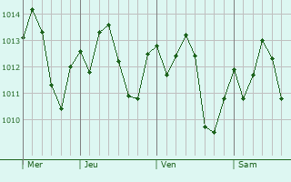Graphe de la pression atmosphérique prévue pour Taquarituba