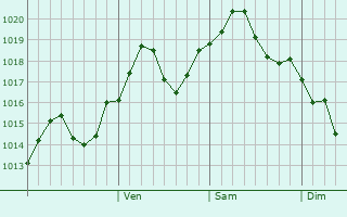 Graphe de la pression atmosphrique prvue pour Gurlan