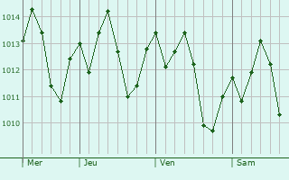 Graphe de la pression atmosphérique prévue pour Tatuí