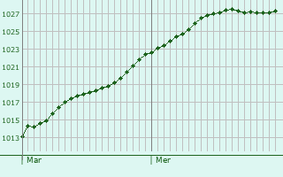 Graphe de la pression atmosphrique prvue pour Oer-Erkenschwick
