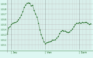 Graphe de la pression atmosphérique prévue pour Saint-Vivien
