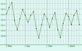 Graphe de la pression atmosphérique prévue pour Turrialba