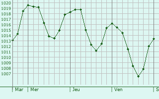 Graphe de la pression atmosphérique prévue pour Châteauroux-les-Alpes