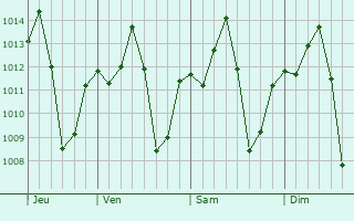 Graphe de la pression atmosphrique prvue pour Capinpolis